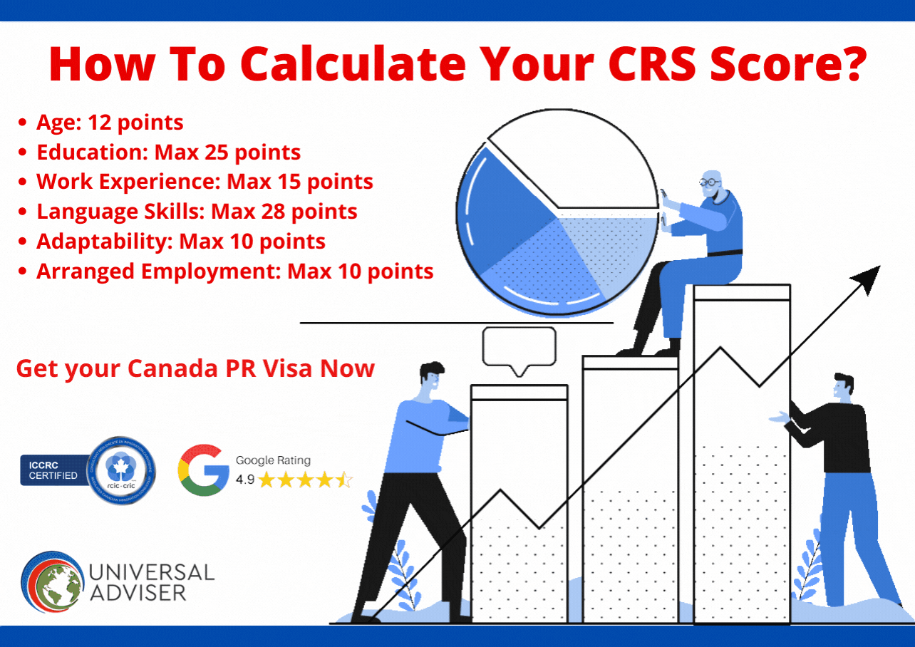 How To Calculate Your CRS Score