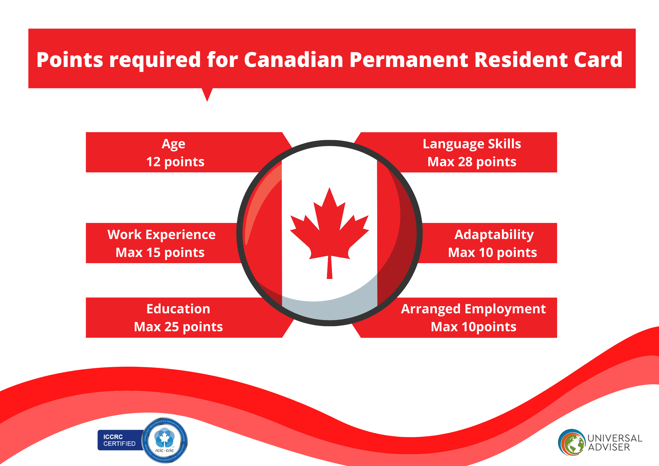 Points required for Canadian Permanent Resident