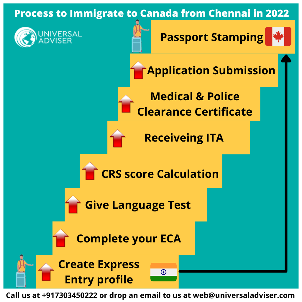 process to immigrate to Canada from Chennai in 2022