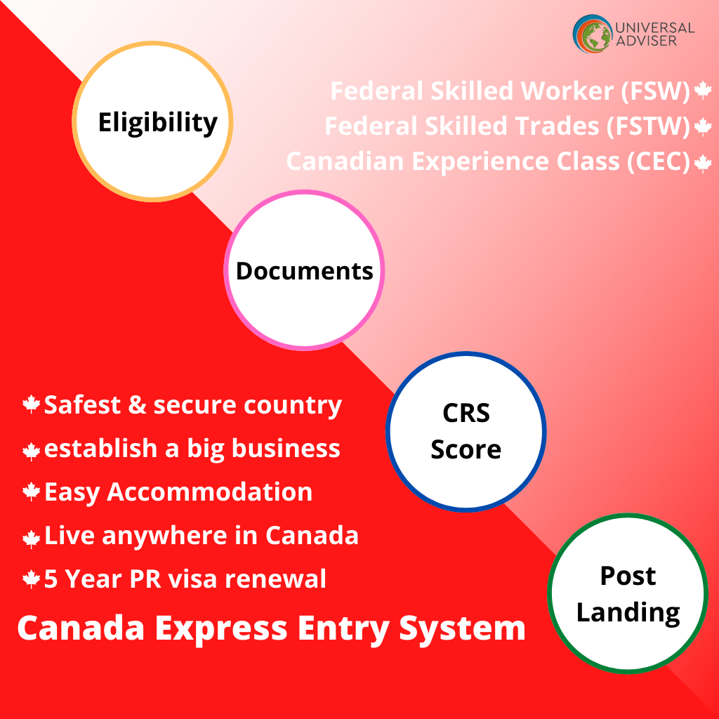 Canada Express Entry System