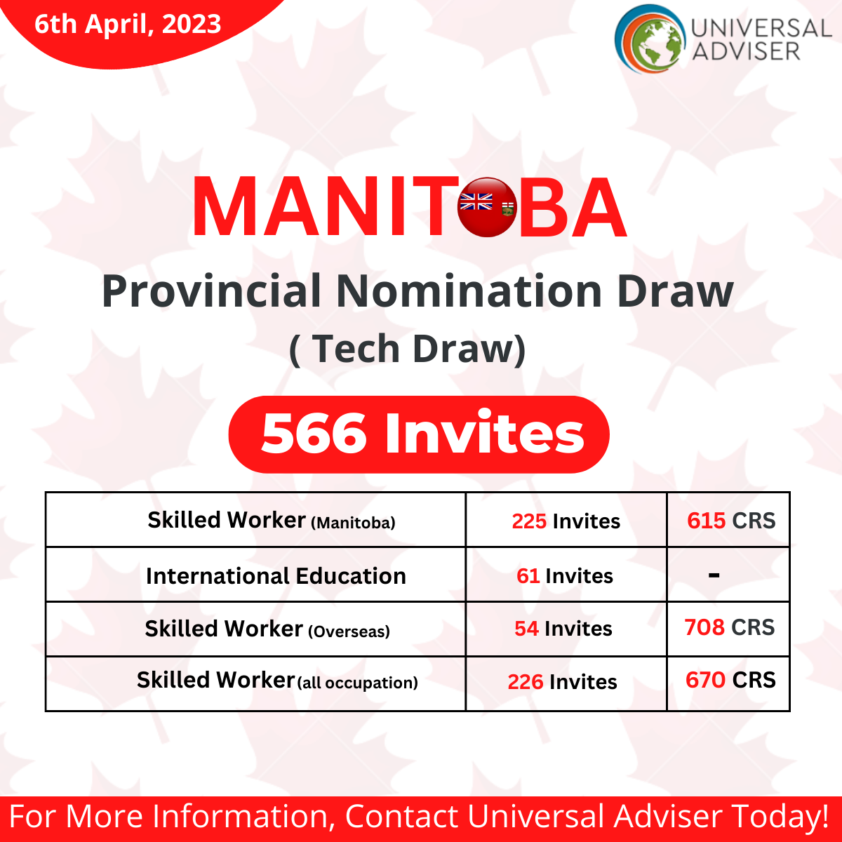 Recent Manitoba PNP Draw on 6th April Issued 566 LAAs, Canada Immigration