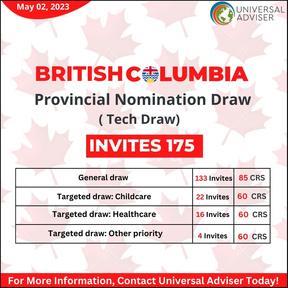 First BC PNP Draw of May Issued 175 ITAs
