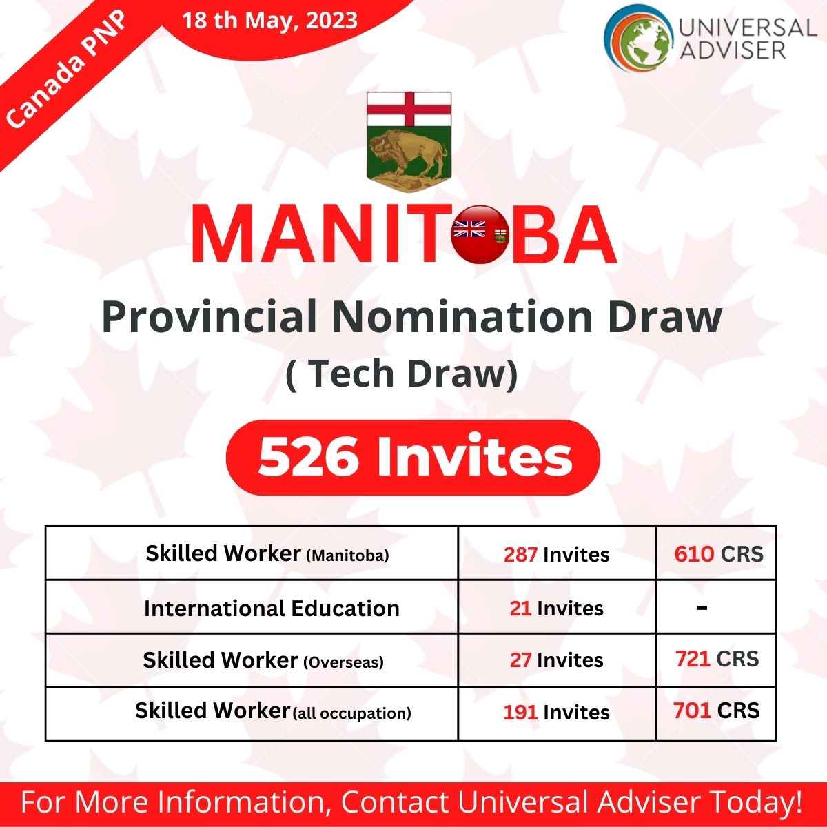 Manitoba PNP Issued 526 LAAs in Recent Draw on 18th May